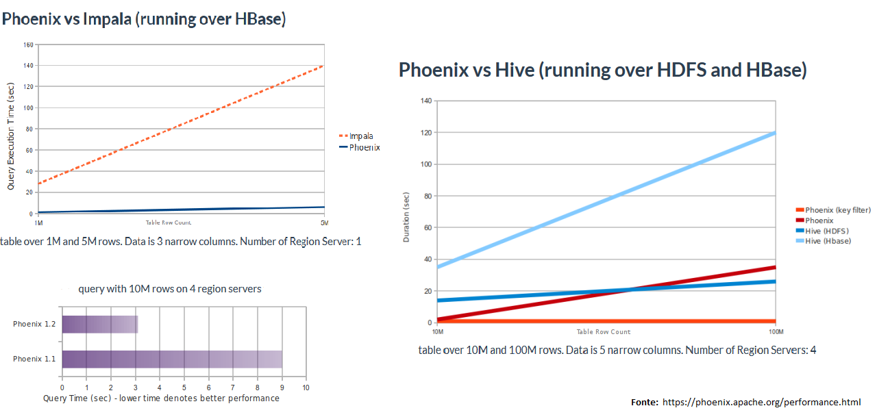 HBase - Criando e persistindo valores via Phoenix 1