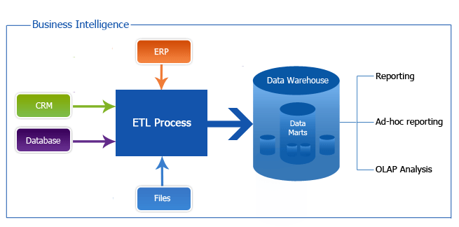 data warehouse